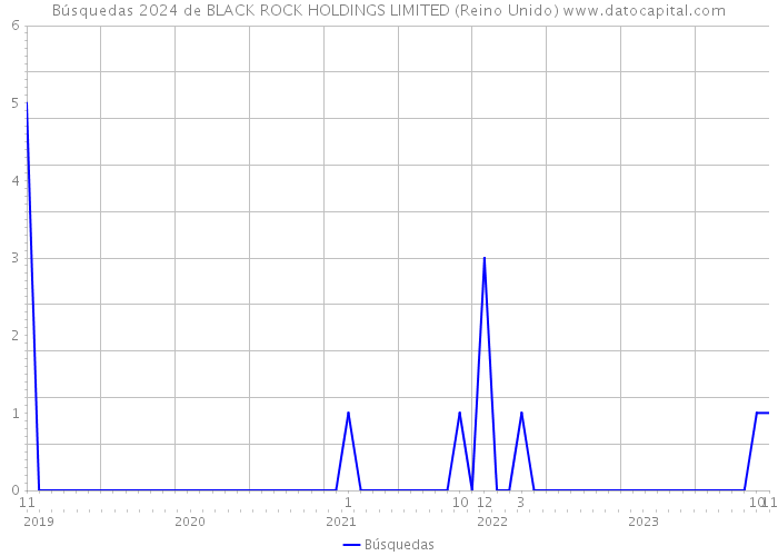 Búsquedas 2024 de BLACK ROCK HOLDINGS LIMITED (Reino Unido) 