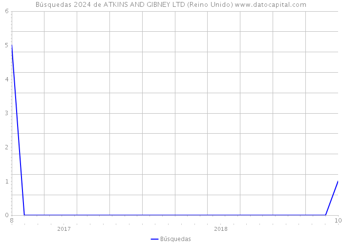 Búsquedas 2024 de ATKINS AND GIBNEY LTD (Reino Unido) 