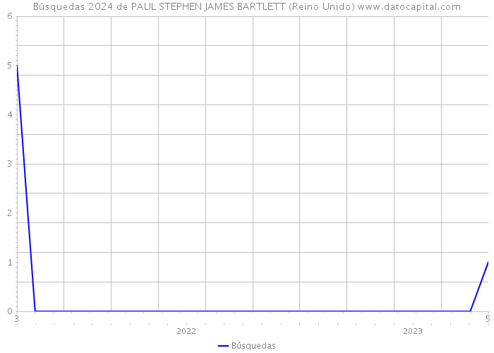 Búsquedas 2024 de PAUL STEPHEN JAMES BARTLETT (Reino Unido) 