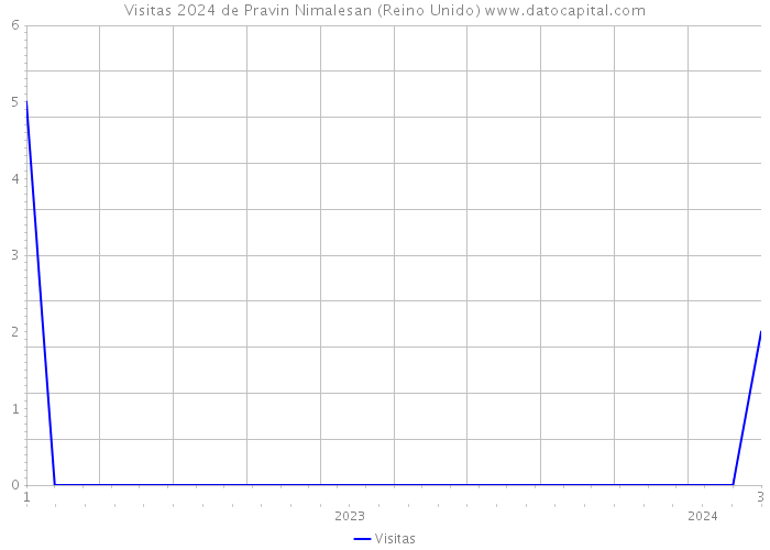 Visitas 2024 de Pravin Nimalesan (Reino Unido) 
