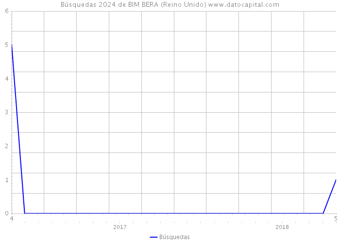 Búsquedas 2024 de BIM BERA (Reino Unido) 