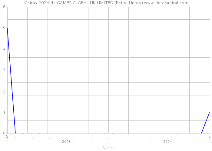 Visitas 2024 de GAMES GLOBAL UK LIMITED (Reino Unido) 