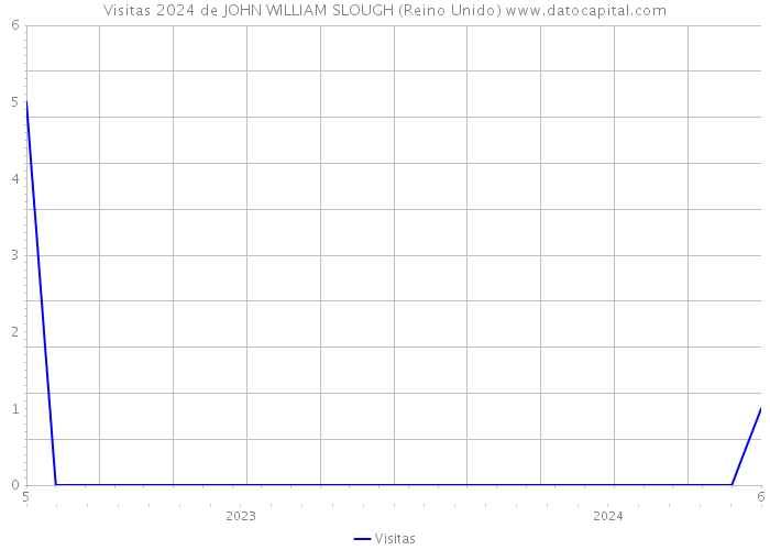 Visitas 2024 de JOHN WILLIAM SLOUGH (Reino Unido) 