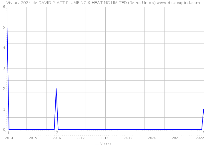 Visitas 2024 de DAVID PLATT PLUMBING & HEATING LIMITED (Reino Unido) 