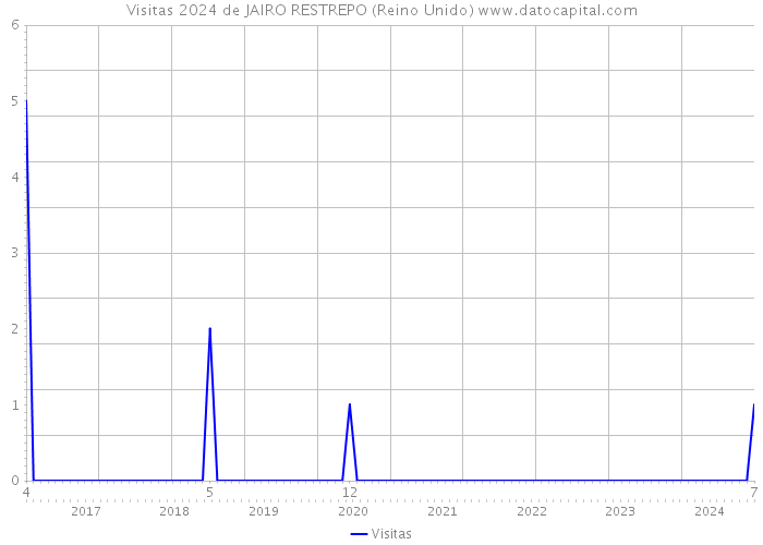 Visitas 2024 de JAIRO RESTREPO (Reino Unido) 