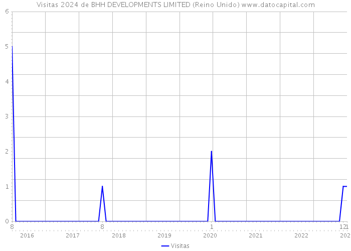 Visitas 2024 de BHH DEVELOPMENTS LIMITED (Reino Unido) 