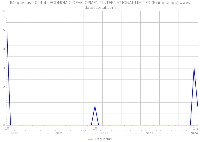 Búsquedas 2024 de ECONOMIC DEVELOPMENT INTERNATIONAL LIMITED (Reino Unido) 