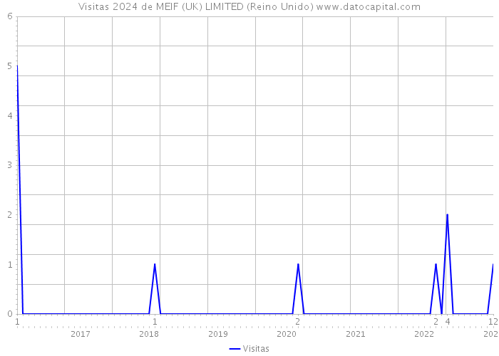 Visitas 2024 de MEIF (UK) LIMITED (Reino Unido) 