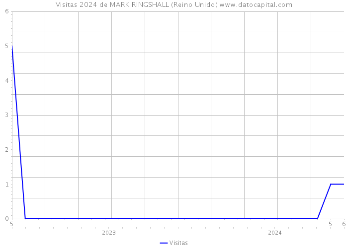 Visitas 2024 de MARK RINGSHALL (Reino Unido) 