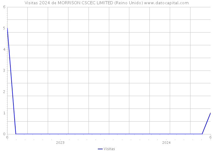 Visitas 2024 de MORRISON CSCEC LIMITED (Reino Unido) 