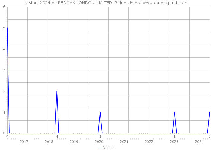 Visitas 2024 de REDOAK LONDON LIMITED (Reino Unido) 