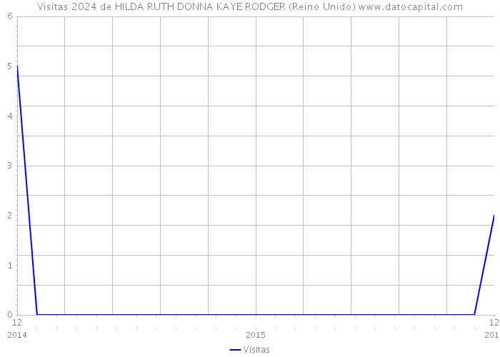 Visitas 2024 de HILDA RUTH DONNA KAYE RODGER (Reino Unido) 