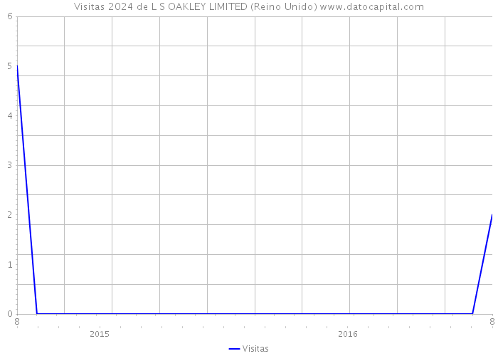 Visitas 2024 de L S OAKLEY LIMITED (Reino Unido) 