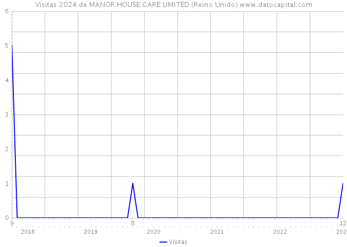 Visitas 2024 de MANOR HOUSE CARE LIMITED (Reino Unido) 