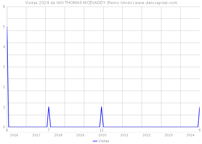 Visitas 2024 de IAN THOMAS MCEVADDY (Reino Unido) 