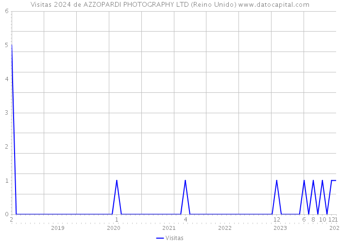 Visitas 2024 de AZZOPARDI PHOTOGRAPHY LTD (Reino Unido) 