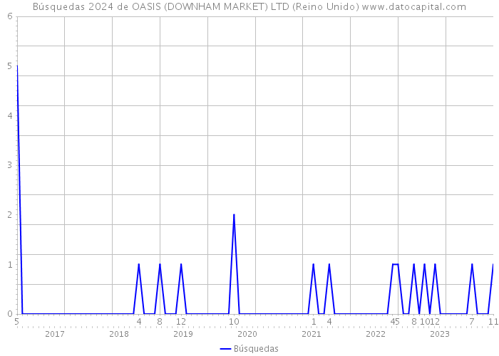 Búsquedas 2024 de OASIS (DOWNHAM MARKET) LTD (Reino Unido) 