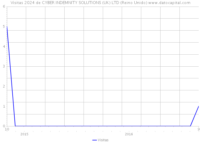 Visitas 2024 de CYBER INDEMNITY SOLUTIONS (UK) LTD (Reino Unido) 