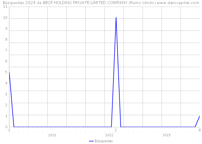 Búsquedas 2024 de BBCP HOLDING PRIVATE LIMITED COMPANY (Reino Unido) 