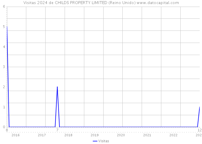 Visitas 2024 de CHILDS PROPERTY LIMITED (Reino Unido) 