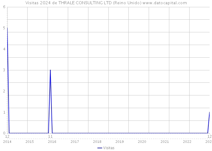 Visitas 2024 de THRALE CONSULTING LTD (Reino Unido) 