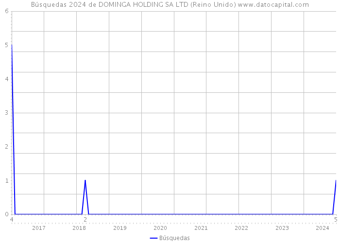 Búsquedas 2024 de DOMINGA HOLDING SA LTD (Reino Unido) 