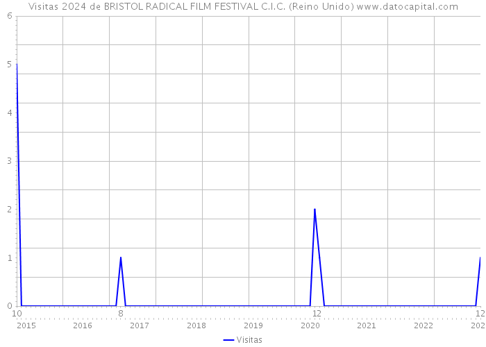 Visitas 2024 de BRISTOL RADICAL FILM FESTIVAL C.I.C. (Reino Unido) 