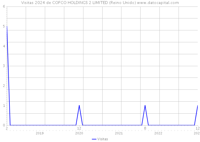 Visitas 2024 de COFCO HOLDINGS 2 LIMITED (Reino Unido) 