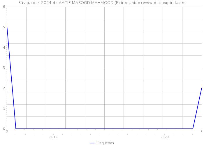 Búsquedas 2024 de AATIF MASOOD MAHMOOD (Reino Unido) 