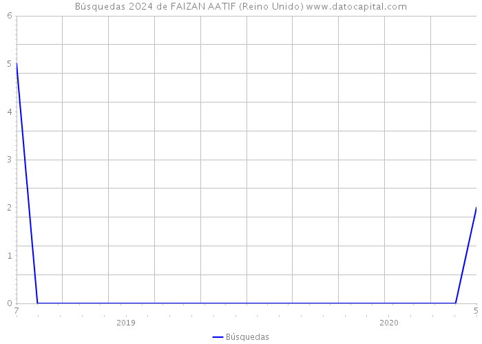 Búsquedas 2024 de FAIZAN AATIF (Reino Unido) 