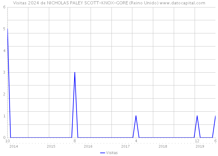 Visitas 2024 de NICHOLAS PALEY SCOTT-KNOX-GORE (Reino Unido) 