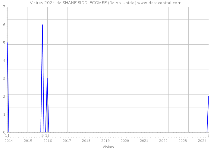 Visitas 2024 de SHANE BIDDLECOMBE (Reino Unido) 