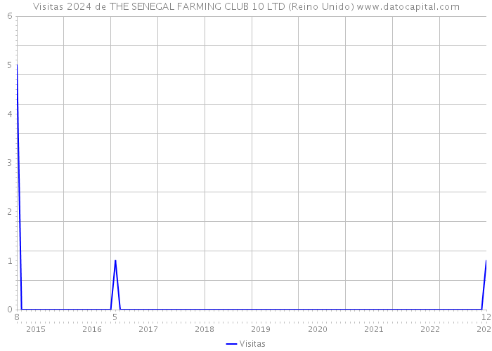 Visitas 2024 de THE SENEGAL FARMING CLUB 10 LTD (Reino Unido) 