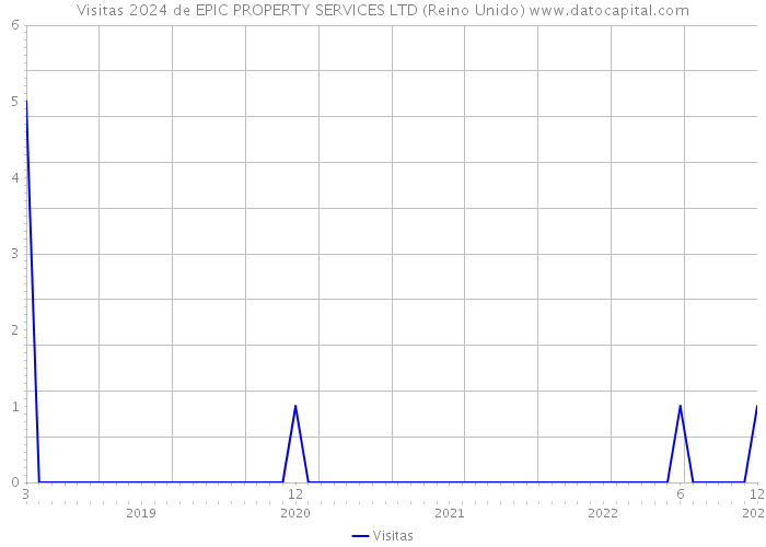 Visitas 2024 de EPIC PROPERTY SERVICES LTD (Reino Unido) 