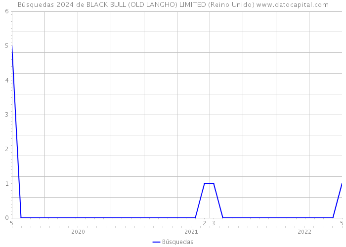 Búsquedas 2024 de BLACK BULL (OLD LANGHO) LIMITED (Reino Unido) 