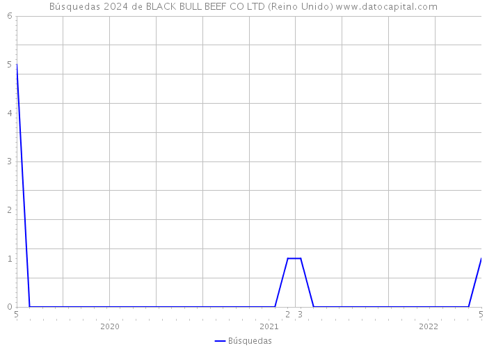 Búsquedas 2024 de BLACK BULL BEEF CO LTD (Reino Unido) 