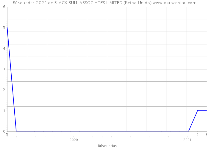 Búsquedas 2024 de BLACK BULL ASSOCIATES LIMITED (Reino Unido) 