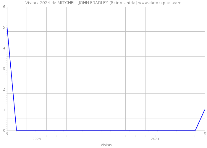 Visitas 2024 de MITCHELL JOHN BRADLEY (Reino Unido) 