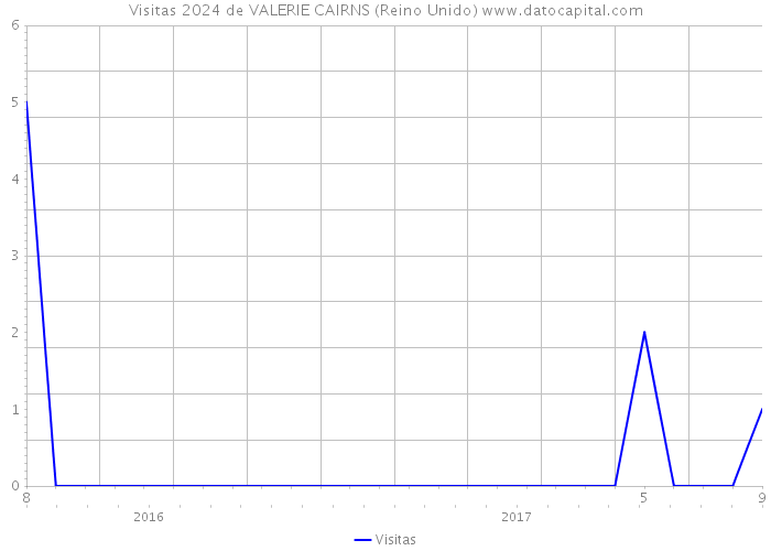 Visitas 2024 de VALERIE CAIRNS (Reino Unido) 