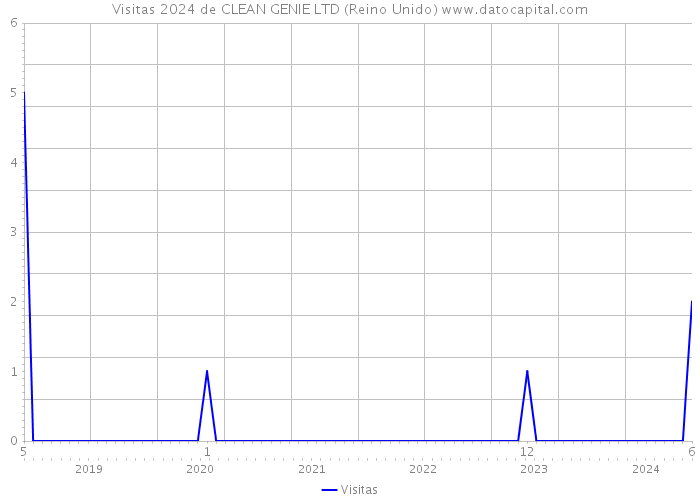 Visitas 2024 de CLEAN GENIE LTD (Reino Unido) 