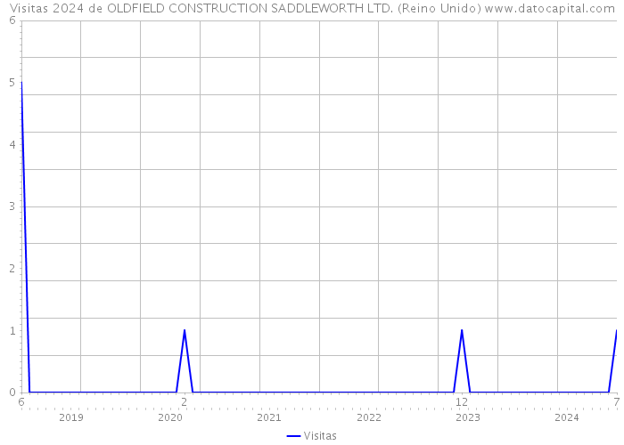 Visitas 2024 de OLDFIELD CONSTRUCTION SADDLEWORTH LTD. (Reino Unido) 