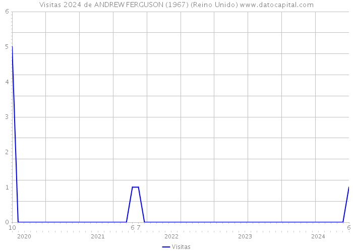 Visitas 2024 de ANDREW FERGUSON (1967) (Reino Unido) 