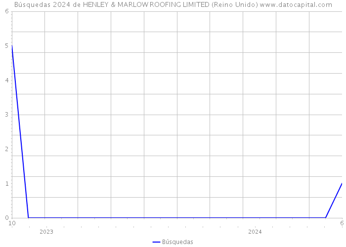 Búsquedas 2024 de HENLEY & MARLOW ROOFING LIMITED (Reino Unido) 