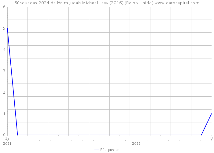 Búsquedas 2024 de Haim Judah Michael Levy (2016) (Reino Unido) 