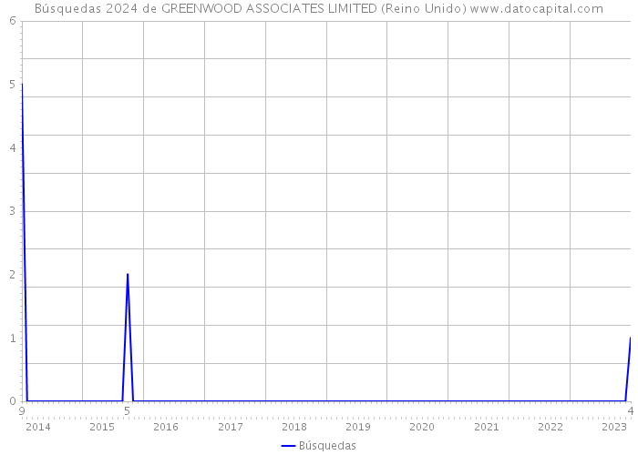 Búsquedas 2024 de GREENWOOD ASSOCIATES LIMITED (Reino Unido) 