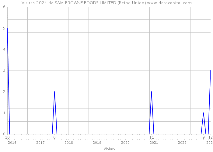 Visitas 2024 de SAM BROWNE FOODS LIMITED (Reino Unido) 