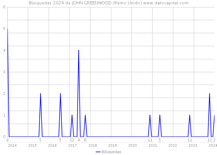 Búsquedas 2024 de JOHN GREENWOOD (Reino Unido) 
