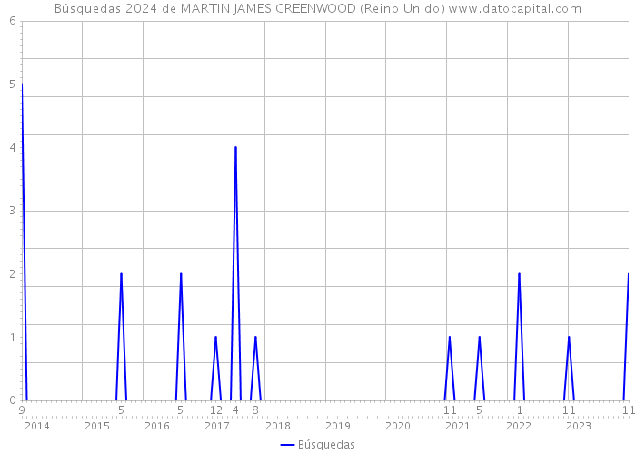 Búsquedas 2024 de MARTIN JAMES GREENWOOD (Reino Unido) 