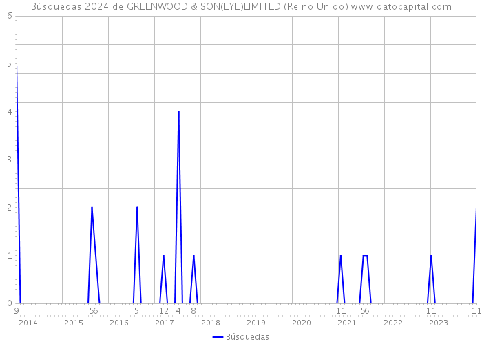 Búsquedas 2024 de GREENWOOD & SON(LYE)LIMITED (Reino Unido) 