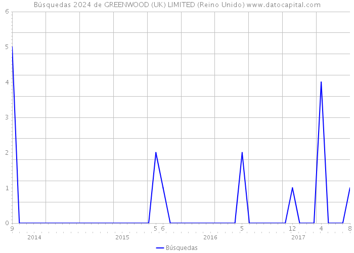 Búsquedas 2024 de GREENWOOD (UK) LIMITED (Reino Unido) 